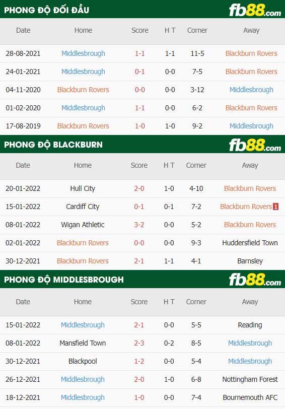 Nhận Định Soi Kèo Blackburn Vs Middlesbrough 2h45 Ngày 25/1/2022