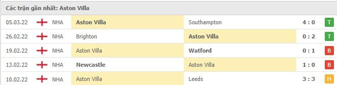 Nhận định – Soi kèo: Leeds vs Aston Villa (02h45 ngày 11/3, Ngoại hạng Anh)