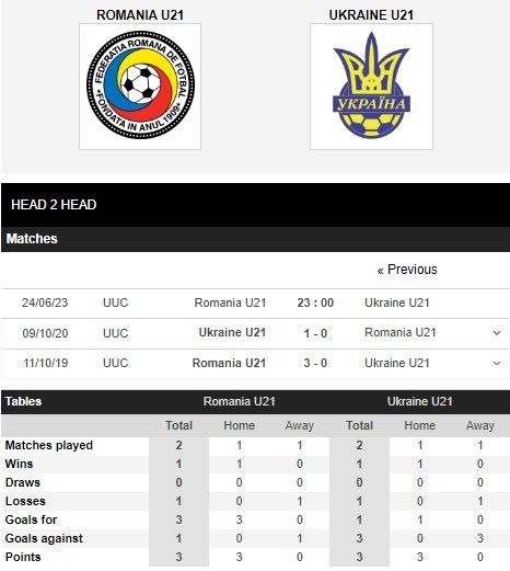 Tỷ lệ kèo trận U21 Romania vs U21 Ukraine, U21 châu Âu, 23h ngày 24/6